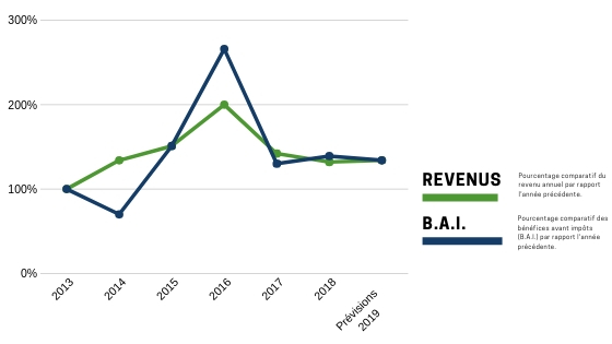 Tableau comparatif de croissance des revenus par rapport à l'année précédente, article je suis riche